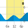 Tide chart for Nantucket, Massachusetts on 2025/07/8