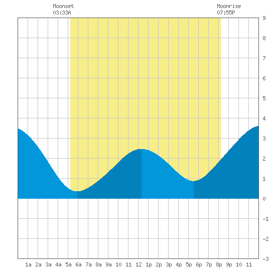 Tide chart for Nantucket on 2025/07/09