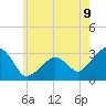 Tide chart for Nantucket, Massachusetts on 2025/07/9