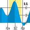 Tide chart for Napa, Napa River, California on 2021/01/11