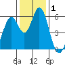 Tide chart for Napa, Napa River, California on 2021/01/1