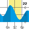 Tide chart for Napa, Napa River, California on 2021/01/22