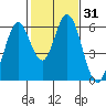 Tide chart for Napa, Napa River, California on 2021/01/31