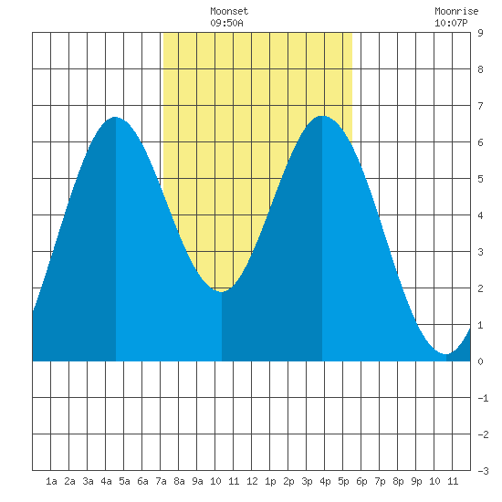 Tide Chart for 2021/02/1