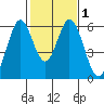 Tide chart for Napa, Napa River, California on 2021/02/1