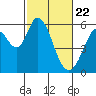 Tide chart for Napa, Napa River, California on 2021/02/22
