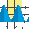 Tide chart for Napa, Napa River, California on 2021/03/1