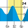 Tide chart for Napa, Napa River, California on 2021/03/24
