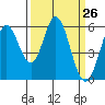Tide chart for Napa, Napa River, California on 2021/03/26