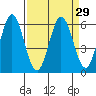 Tide chart for Napa, Napa River, California on 2021/03/29