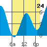 Tide chart for Napa, Napa River, California on 2021/05/24