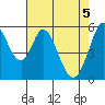 Tide chart for Napa, Napa River, California on 2021/05/5