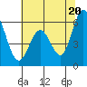 Tide chart for Napa, Napa River, California on 2021/06/20
