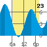 Tide chart for Napa, Napa River, California on 2021/08/23