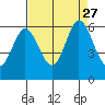 Tide chart for Napa, Napa River, California on 2021/08/27