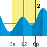 Tide chart for Napa, Napa River, California on 2021/08/2
