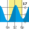 Tide chart for Napa, Napa River, California on 2021/10/17