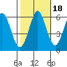 Tide chart for Napa, Napa River, California on 2021/10/18