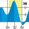 Tide chart for Napa, Napa River, California on 2022/01/30