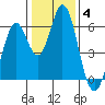 Tide chart for Napa, Napa River, California on 2022/01/4