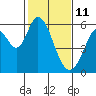 Tide chart for Napa, Napa River, California on 2022/02/11