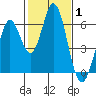Tide chart for Napa, Napa River, California on 2022/02/1