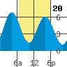 Tide chart for Napa, Napa River, California on 2022/02/20