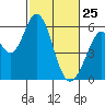 Tide chart for Napa, Napa River, California on 2022/02/25