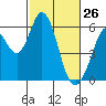 Tide chart for Napa, Napa River, California on 2022/02/26