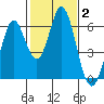 Tide chart for Napa, Napa River, California on 2022/02/2