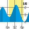 Tide chart for Napa, Napa River, California on 2022/03/16