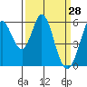 Tide chart for Napa, Napa River, California on 2022/03/28