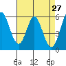 Tide chart for Napa, Napa River, California on 2022/04/27