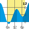 Tide chart for Napa, Napa River, California on 2022/06/12