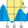 Tide chart for Napa, Napa River, California on 2022/06/1