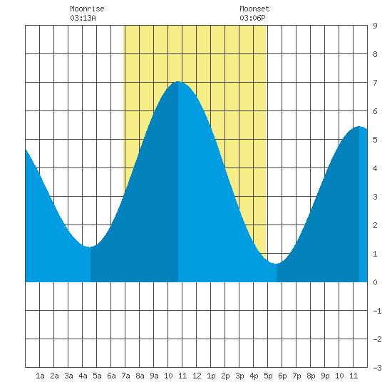 Tide Chart for 2022/11/20