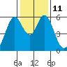 Tide chart for Napa, Napa River, California on 2023/01/11