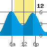 Tide chart for Napa, Napa River, California on 2023/01/12