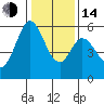 Tide chart for Napa, Napa River, California on 2023/01/14