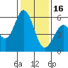 Tide chart for Napa, Napa River, California on 2023/01/16