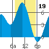 Tide chart for Napa, Napa River, California on 2023/01/19