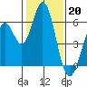 Tide chart for Napa, Napa River, California on 2023/01/20