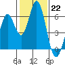 Tide chart for Napa, Napa River, California on 2023/01/22