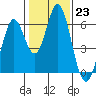 Tide chart for Napa, Napa River, California on 2023/01/23