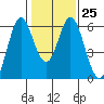 Tide chart for Napa, Napa River, California on 2023/01/25