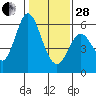 Tide chart for Napa, Napa River, California on 2023/01/28