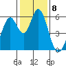 Tide chart for Napa, Napa River, California on 2023/01/8