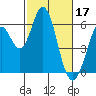 Tide chart for Napa, Napa River, California on 2023/02/17