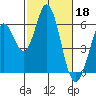 Tide chart for Napa, Napa River, California on 2023/02/18