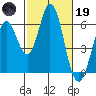 Tide chart for Napa, Napa River, California on 2023/02/19